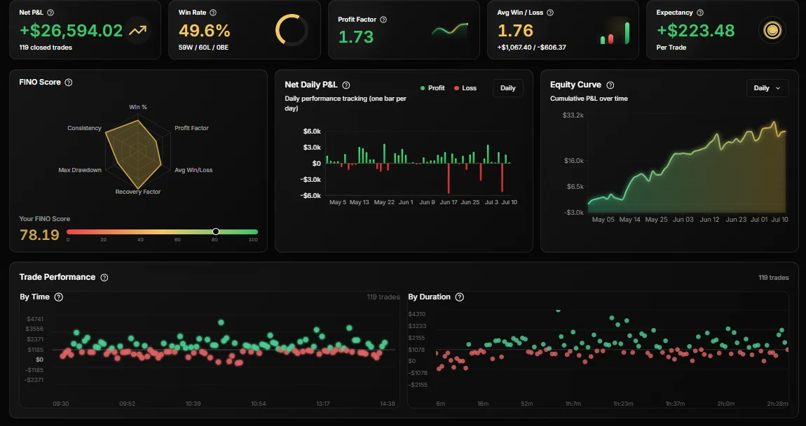 Finotaur journal dashboard showing net P&L of +$26,594, 49.6% win rate, 1.73 profit factor, a FINO Score of 78.19, and the full equity curve